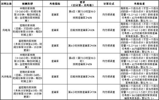关于修订印发《华东区域并网发电厂辅助服务管理实施细则》的政策解读与招生辅助服务的关联辨析